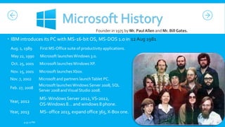 Founder in 1975 by Mr. Paul Allen and Mr. Bill Gates.

 IBM introduces its PC with MS-16-bit OS, MS-DOS 1.0 in 12 Aug 1981
Aug. 1, 1989

First MS-Office suite of productivity applications.

May 22, 1990

Microsoft launches Windows 3.0.

Oct. 25, 2001

Microsoft launches Windows XP.

Nov. 15, 2001

Microsoft launches Xbox.

Nov. 7, 2002

Microsoft and partners launch Tablet PC.
Microsoft launches Windows Server 2008, SQL
Server 2008 and Visual Studio 2008.

Feb. 27, 2008

Year, 2012

MS- Windows Server 2012, VS-2012,
OS-Windows 8… and windows 8 phone.

Year, 2013

MS- office 2013, expand office 365, X-Box one.

9:35:27 PM

 