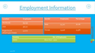 Location

Employees

Worldwide

99,139

USA

42,012

Employees

Percentage

Male

44,311

76.1%

Female

13,916

23.9%

58,227

Puget Sound
(Washington State)

Gender

Country
INDIA

9:35:27 PM

No. of Employees
More than - 5000

 