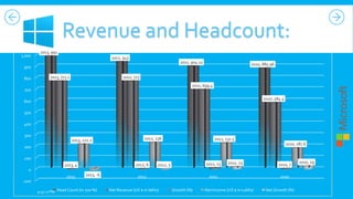 1,000

2013, 991
2012, 943
2011, 904.12

2010, 885.96

900
800

2013, 773.1

2012, 773
2011, 699.4

700

2010, 584.4

600
500
400
300
2013, 221.2

2012, 236

2011, 231.5
2010, 187.6

200

100
2012, 6

2013, 4

2011, 13

2012, 5

2011, 23

2010, 7

0
2013

2013, -6

2012

2011

2010

-100
9:35:27 PM Head Count (in 100 %)

Net Revenue (US $ in lakhs)

Growth (%)

Net Income (US $ in Lakhs)

Net Growth (%)

2010, 29

 