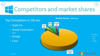 Market Shares 2012-13

Top Competitors in OS are • Apple Inc.

Linux
3%

Mac
7%

Google
2%

• Oracle Corporation
(other)
Windows

• Google

Linux
Mac

• Linux

9:35:27 PM

Google

Windows
88%

 