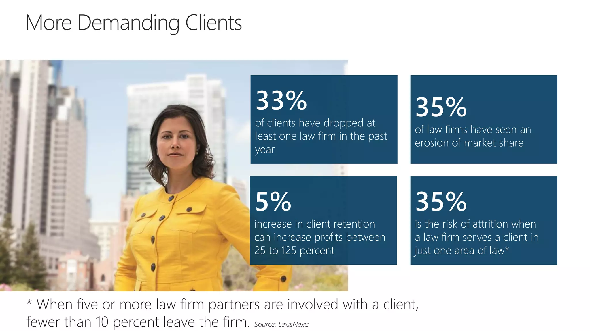 33%
of clients have dropped at
least one law firm in the past
year
35%
of law firms have seen an
erosion of market share
35%
is the risk of attrition when
a law firm serves a client in
just one area of law*
5%
increase in client retention
can increase profits between
25 to 125 percent
* When five or more law firm partners are involved with a client,
fewer than 10 percent leave the firm.
 