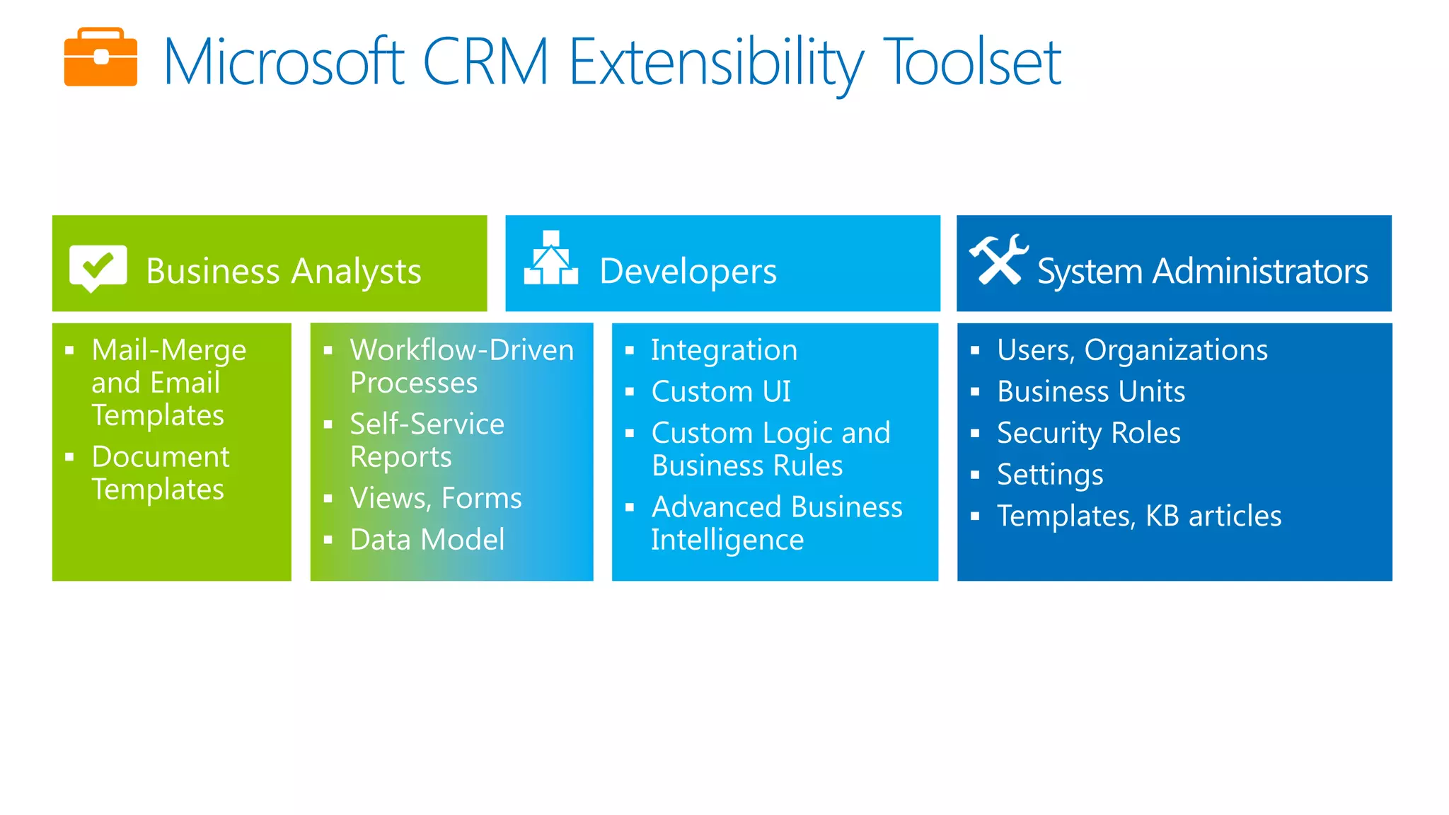 DevelopersBusiness Analysts System Administrators
 Integration
 Custom UI
 Custom Logic and
Business Rules
 Advanced Business
Intelligence
 Workflow-Driven
Processes
 Self-Service
Reports
 Views, Forms
 Data Model
 Users, Organizations
 Business Units
 Security Roles
 Settings
 Templates, KB articles
 Mail-Merge
and Email
Templates
 Document
Templates
Microsoft CRM Extensibility Toolset
 