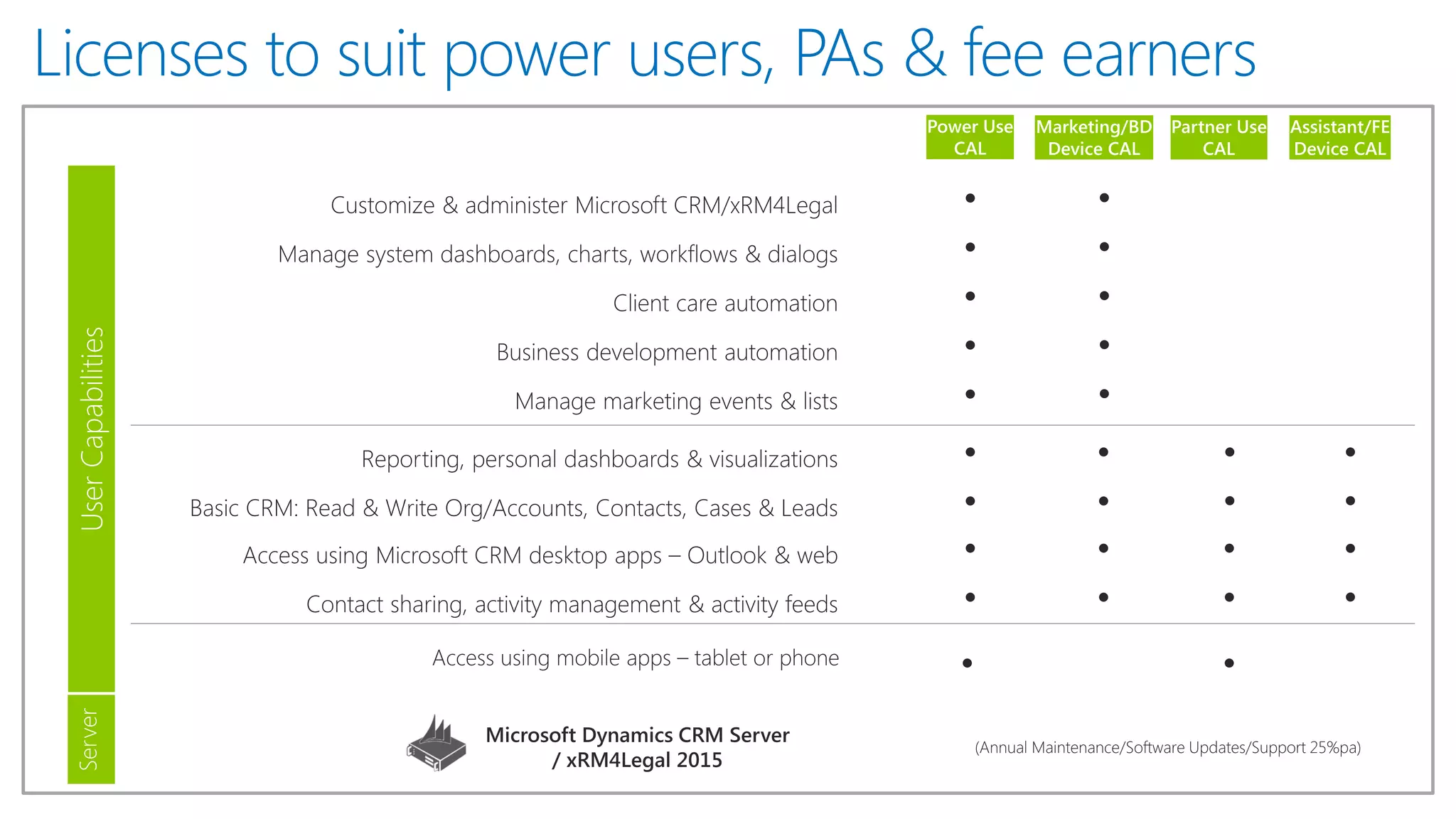 Licenses to suit power users, PAs & fee earners
Power Use
CAL
UserCapabilitiesServer
Marketing/BD
Device CAL
Partner Use
CAL
Assistant/FE
Device CAL
 