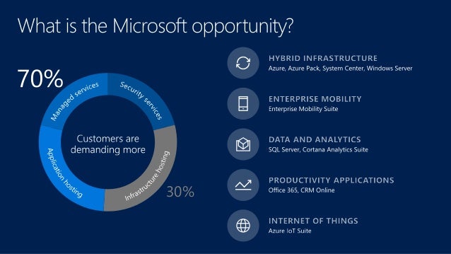 Microsoft Csp Cloud Solutions Provider Decoded Microsoft Csp Cloud Solutions Provider Decoded