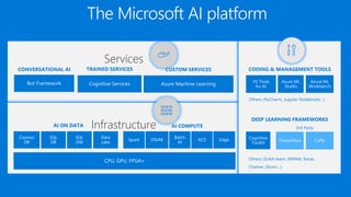 The Microsoft AI platform
Services
Infrastructure
 