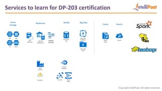 Azure Data Engineer Certification | How to Become Azure Data Engineer ...