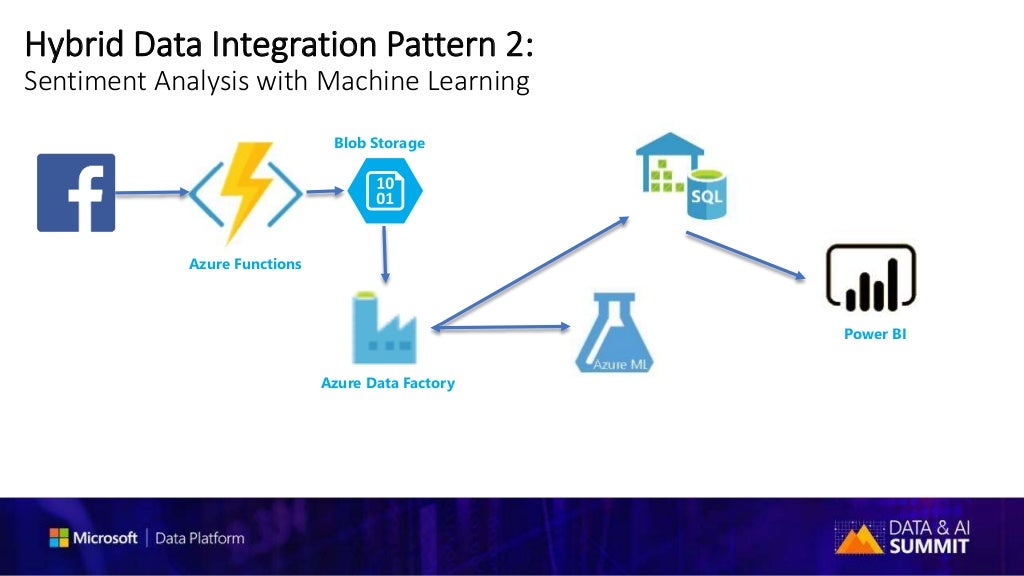 Microsoft Data Integration Pipelines: Azure Data Factory and SSIS