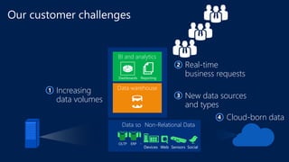 Cloud-born data4
Data sources
Our customer challenges
Increasing
data volumes
1
Real-time
business requests
2
New data sources
and types
3
Non-Relational Data
 
