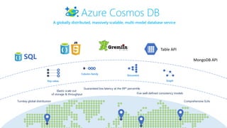 A globally distributed, massively scalable, multi-model database service
Column-family
Document
Graph
Turnkey global distribution
Elastic scale out
of storage & throughput
Guaranteed low latency at the 99th percentile
Comprehensive SLAs
Five well-defined consistency models
Table API
Key-value
Azure Cosmos DB
MongoDB API
 