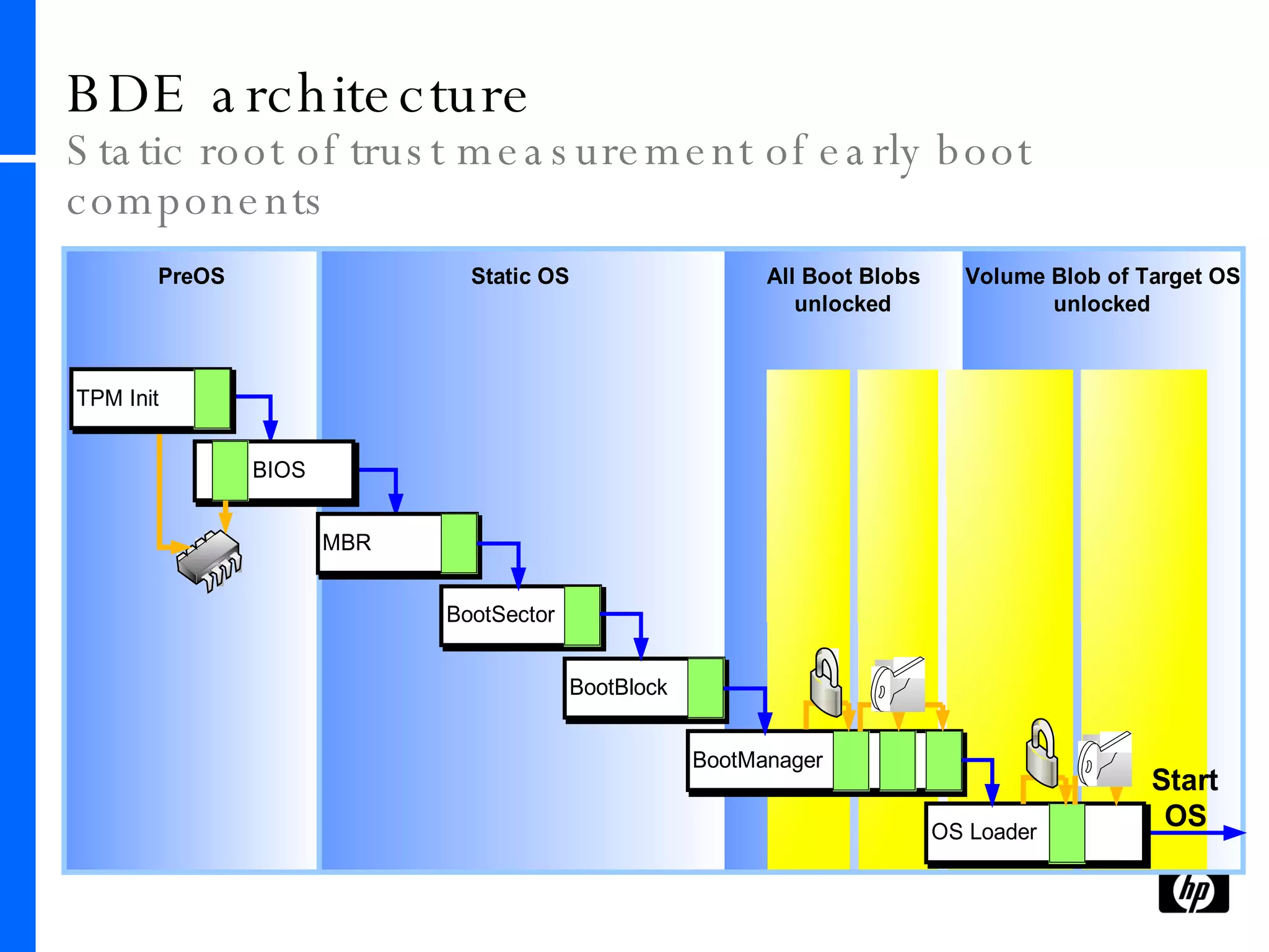 BDE architecture Static root of trust measurement of early boot components 