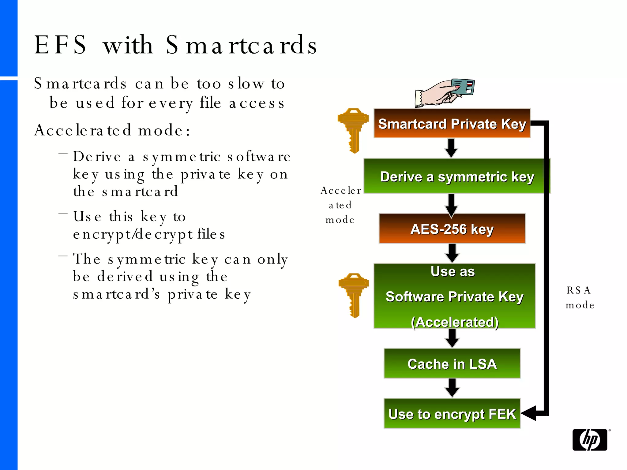 EFS with Smartcards Smartcards can be too slow to be used for every file access Accelerated mode: Derive a symmetric software key using the private key on the smartcard Use this key to encrypt/decrypt files The symmetric key can only be derived using the smartcard’s private key Smartcard Private Key Derive a symmetric key AES-256 key Use as  Software Private Key (Accelerated) Cache in LSA Use to encrypt FEK RSA  mode Accelerated mode 