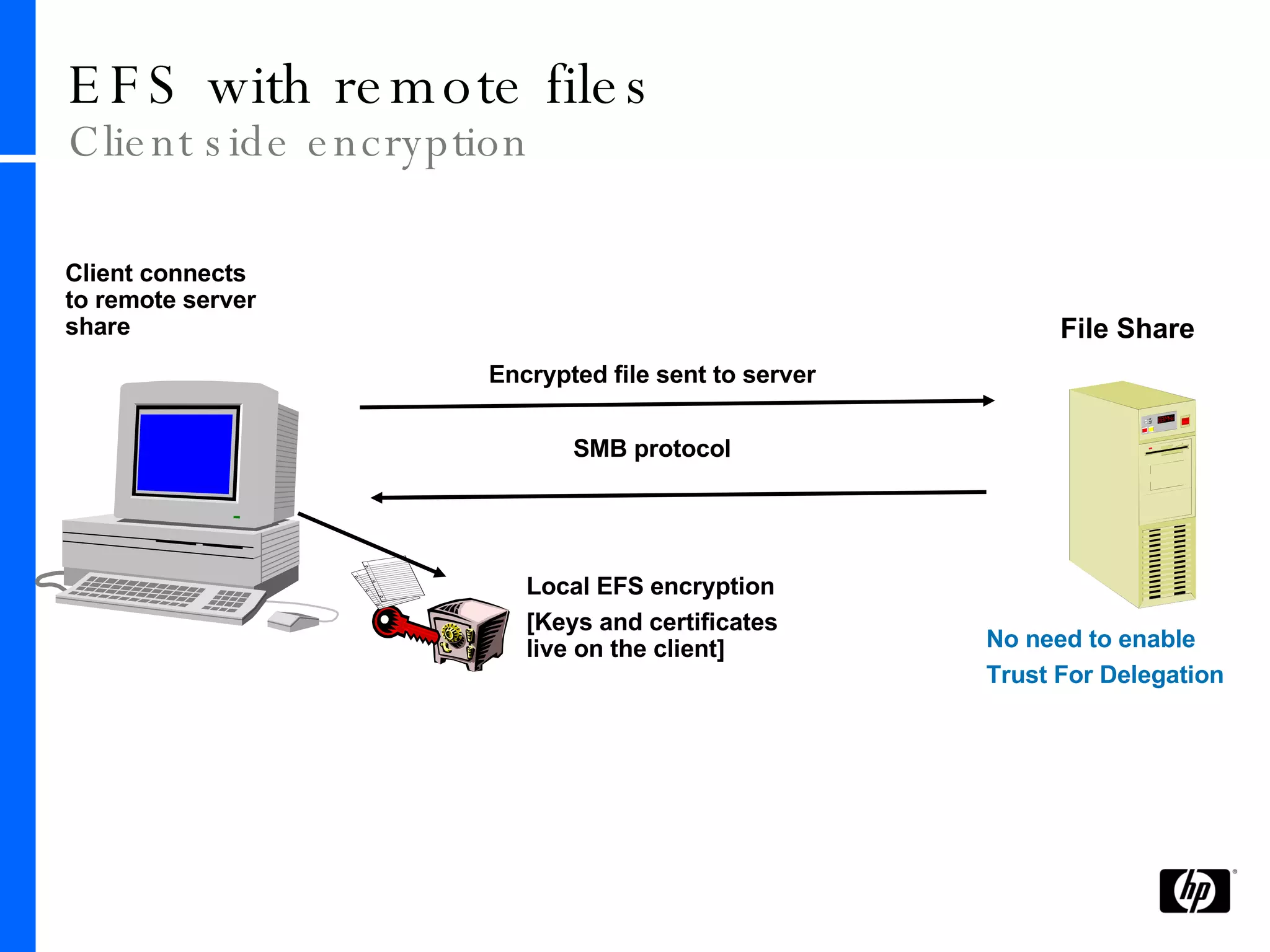 EFS with remote files Client side encryption Local EFS encryption [Keys and certificates live on the client] Client connects to remote server share SMB protocol No need to enable  Trust For Delegation Encrypted file sent to server File Share 