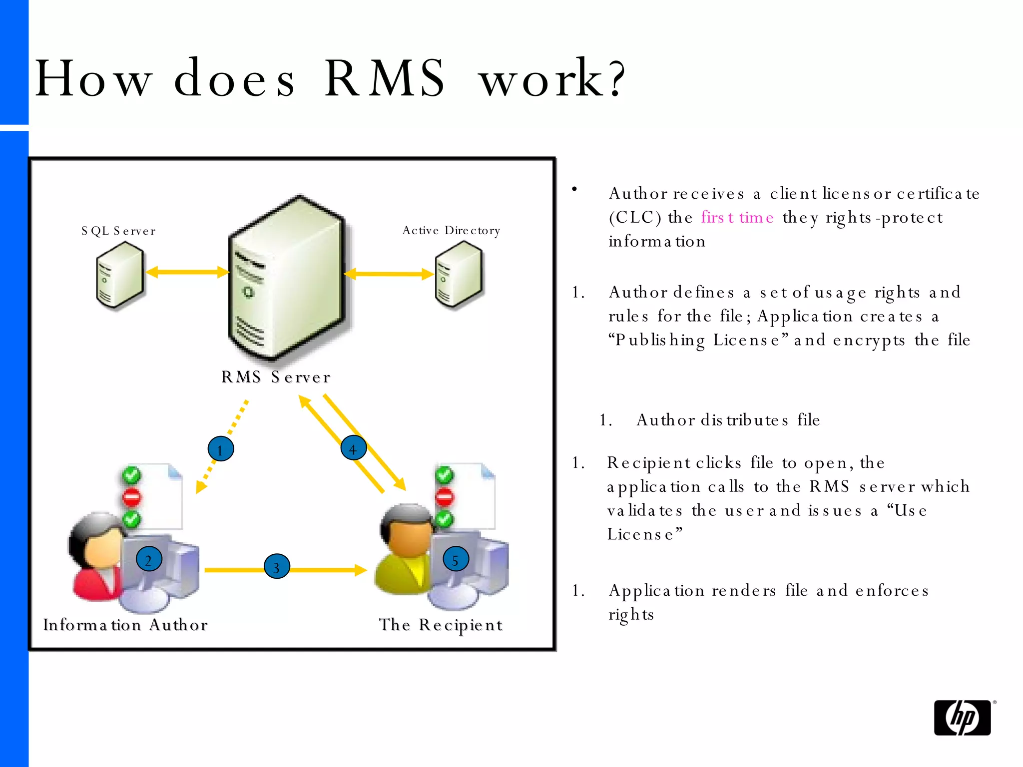 Information Author The Recipient RMS Server SQL Server Active Directory 2 3 4 5 Author defines a set of usage rights and rules for the file; Application creates a “Publishing License” and encrypts the file Author distributes file Recipient clicks file to open, the application calls to the RMS server which validates the user and issues a “Use License” Application renders file and enforces rights Author receives a client licensor certificate (CLC) the  first time  they rights-protect information  1 How does RMS work? 