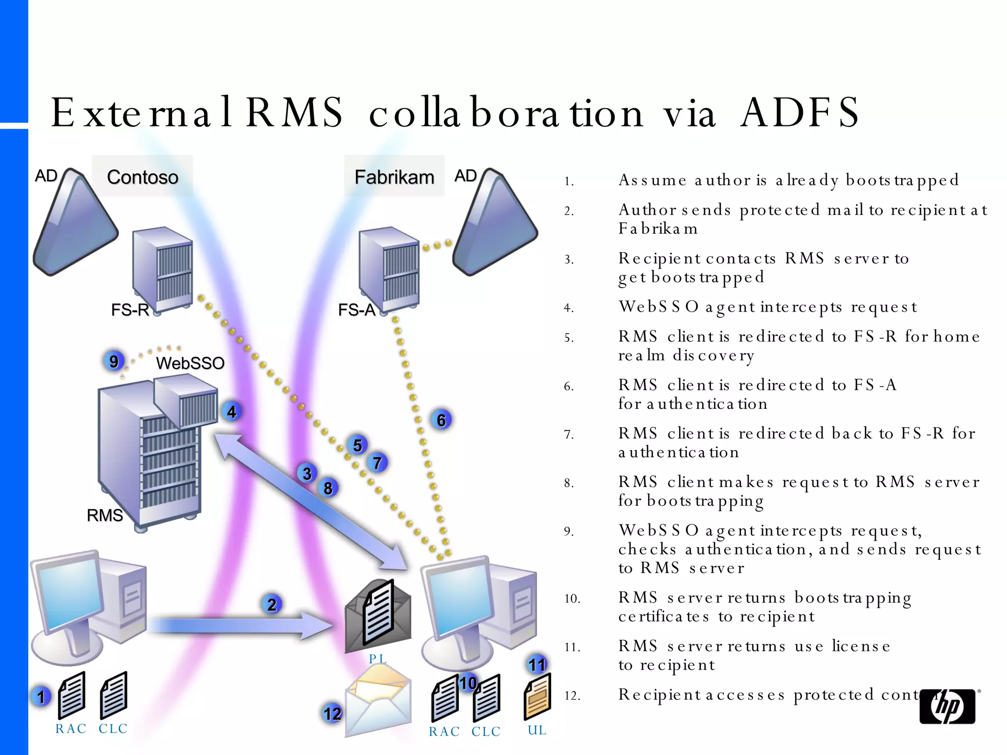 External RMS collaboration via ADFS Contoso Fabrikam RMS WebSSO Assume author is already bootstrapped Author sends protected mail to recipient at Fabrikam Recipient contacts RMS server to  get bootstrapped WebSSO agent intercepts request RMS client is redirected to FS-R for home realm discovery RMS client is redirected to FS-A  for authentication RMS client is redirected back to FS-R for authentication RMS client makes request to RMS server for bootstrapping WebSSO agent intercepts request, checks authentication, and sends request to RMS server RMS server returns bootstrapping certificates to recipient RMS server returns use license  to recipient Recipient accesses protected content AD AD FS-A FS-R 1 RAC CLC PL 2 4 3 5 6 7 8 9 RAC CLC 10 UL 11 12 