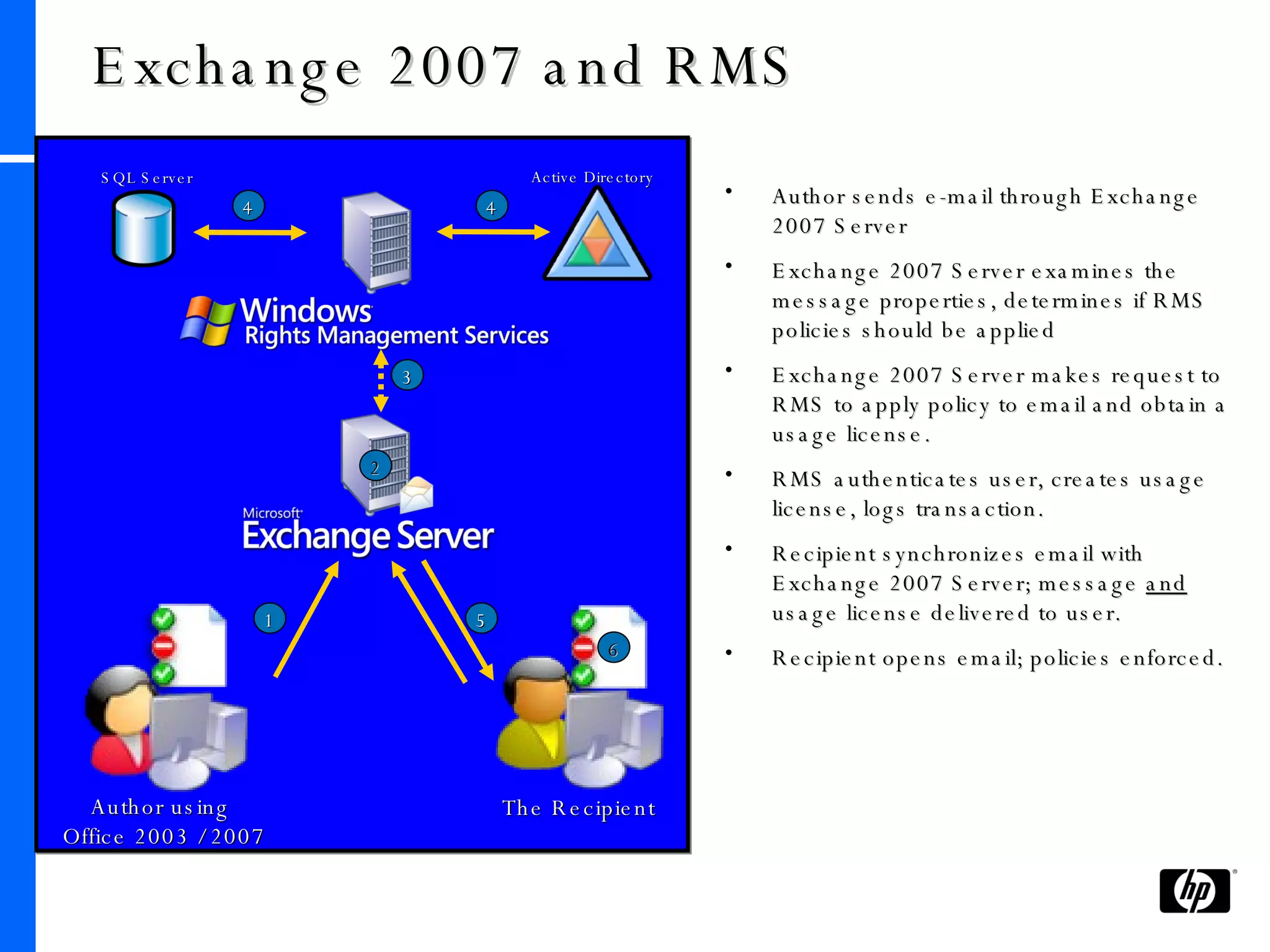 Exchange 2007 and RMS Author using  Office 2003 / 2007 The Recipient SQL Server Active Directory 4 5 6 Author sends e-mail through Exchange 2007 Server Exchange 2007 Server examines the message properties, determines if RMS policies should be applied Exchange 2007 Server makes request to RMS to apply policy to email and obtain a usage license. RMS authenticates user, creates usage license, logs transaction. Recipient synchronizes email with Exchange 2007 Server; message  and  usage license delivered to user. Recipient opens email; policies enforced. 1 4 2 3 