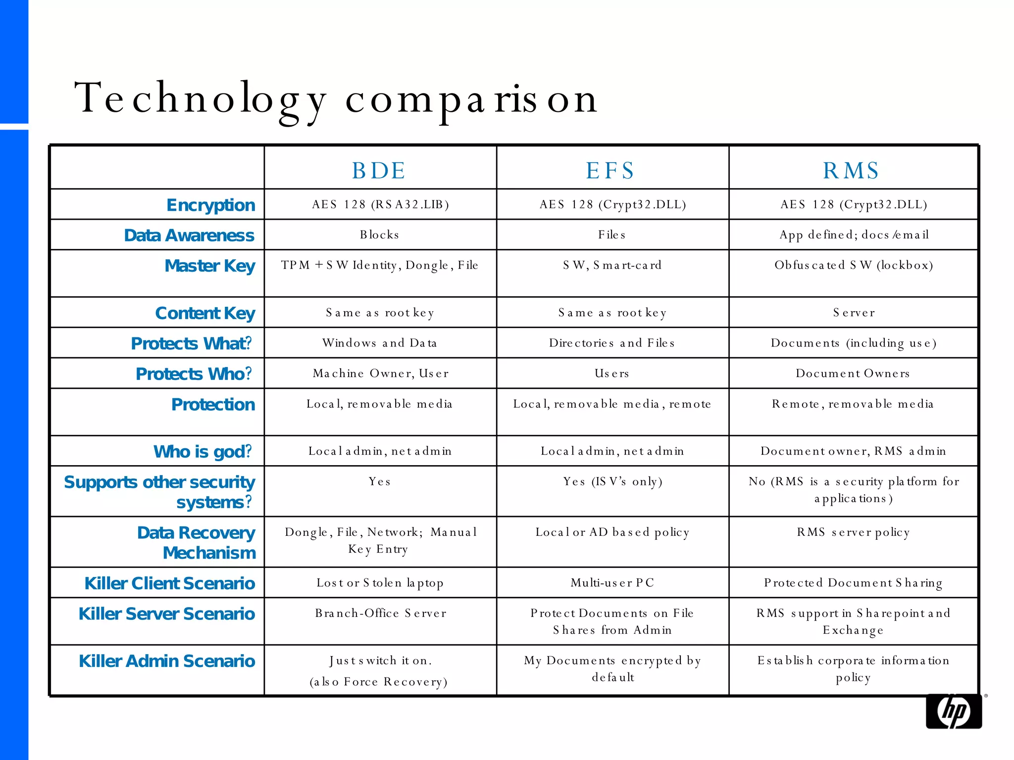 Technology comparison  BDE EFS RMS Encryption AES 128 (RSA32.LIB) AES 128 (Crypt32.DLL) AES 128 (Crypt32.DLL) Data Awareness Blocks Files App defined; docs/email Master Key TPM + SW Identity, Dongle, File SW, Smart-card Obfuscated SW (lockbox) Content Key Same as root key Same as root key Server Protects What? Windows and Data Directories and Files Documents (including use) Protects Who? Machine Owner, User Users Document Owners Protection Local, removable media Local, removable media, remote Remote, removable media Who is god? Local admin, net admin Local admin, net admin Document owner, RMS admin Supports other security systems? Yes Yes (ISV’s only) No (RMS is a security platform for applications) Data Recovery Mechanism Dongle, File, Network;  Manual Key Entry  Local or AD based policy RMS server policy Killer Client Scenario Lost or Stolen laptop Multi-user PC Protected Document Sharing Killer Server Scenario Branch-Office Server Protect Documents on File Shares from Admin RMS support in Sharepoint and Exchange Killer Admin Scenario Just switch it on. (also Force Recovery)  My Documents encrypted by default Establish corporate information policy 