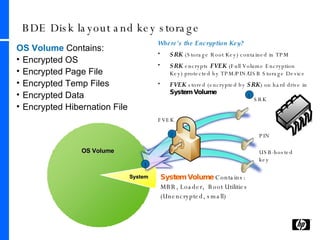 BDE Disk layout and key storage System OS Volume   Contains: Encrypted OS Encrypted Page File Encrypted Temp Files Encrypted Data Encrypted Hibernation File System Volume  Contains: MBR, Loader,  Boot Utilities (Unencrypted, small) Where’s the Encryption Key? SRK  (Storage Root Key) contained in TPM  SRK  encrypts  FVEK  (Full Volume Encryption Key) protected by TPM/PIN/USB Storage Device FVEK  stored (encrypted by  SRK ) on hard drive in  System Volume SRK 1 2 3 OS Volume PIN USB-hosted key FVEK 