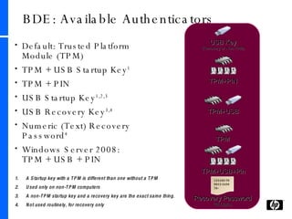 BDE: Available Authenticators Default: Trusted Platform Module (TPM)  TPM + USB Startup Key 1 TPM + PIN USB Startup Key 1,2,3 USB Recovery Key 3,4 Numeric (Text) Recovery Password 4 Windows Server 2008: TPM + USB + PIN A Startup key with a TPM is different than one without a TPM Used only on non-TPM computers A non-TPM startup key and a recovery key are the exact same thing. Not used routinely, for recovery only TPM TPM+USB TPM+PIN USB Key (Recovery or Non-TPM) 123456-789012-345678- Recovery Password (48 Digits) TPM+USB+Pin 