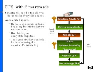 EFS with Smartcards Smartcards can be too slow to be used for every file access Accelerated mode: Derive a symmetric software key using the private key on the smartcard Use this key to encrypt/decrypt files The symmetric key can only be derived using the smartcard’s private key Smartcard Private Key Derive a symmetric key AES-256 key Use as  Software Private Key (Accelerated) Cache in LSA Use to encrypt FEK RSA  mode Accelerated mode 