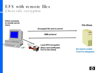 EFS with remote files Client side encryption Local EFS encryption [Keys and certificates live on the client] Client connects to remote server share SMB protocol No need to enable  Trust For Delegation Encrypted file sent to server File Share 