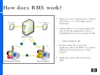 Information Author The Recipient RMS Server SQL Server Active Directory 2 3 4 5 Author defines a set of usage rights and rules for the file; Application creates a “Publishing License” and encrypts the file Author distributes file Recipient clicks file to open, the application calls to the RMS server which validates the user and issues a “Use License” Application renders file and enforces rights Author receives a client licensor certificate (CLC) the  first time  they rights-protect information  1 How does RMS work? 