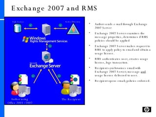 Exchange 2007 and RMS Author using  Office 2003 / 2007 The Recipient SQL Server Active Directory 4 5 6 Author sends e-mail through Exchange 2007 Server Exchange 2007 Server examines the message properties, determines if RMS policies should be applied Exchange 2007 Server makes request to RMS to apply policy to email and obtain a usage license. RMS authenticates user, creates usage license, logs transaction. Recipient synchronizes email with Exchange 2007 Server; message  and  usage license delivered to user. Recipient opens email; policies enforced. 1 4 2 3 