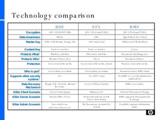 Technology comparison  BDE EFS RMS Encryption AES 128 (RSA32.LIB) AES 128 (Crypt32.DLL) AES 128 (Crypt32.DLL) Data Awareness Blocks Files App defined; docs/email Master Key TPM + SW Identity, Dongle, File SW, Smart-card Obfuscated SW (lockbox) Content Key Same as root key Same as root key Server Protects What? Windows and Data Directories and Files Documents (including use) Protects Who? Machine Owner, User Users Document Owners Protection Local, removable media Local, removable media, remote Remote, removable media Who is god? Local admin, net admin Local admin, net admin Document owner, RMS admin Supports other security systems? Yes Yes (ISV’s only) No (RMS is a security platform for applications) Data Recovery Mechanism Dongle, File, Network;  Manual Key Entry  Local or AD based policy RMS server policy Killer Client Scenario Lost or Stolen laptop Multi-user PC Protected Document Sharing Killer Server Scenario Branch-Office Server Protect Documents on File Shares from Admin RMS support in Sharepoint and Exchange Killer Admin Scenario Just switch it on. (also Force Recovery)  My Documents encrypted by default Establish corporate information policy 