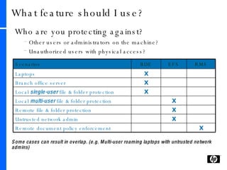 What feature should I use? Who are you protecting against? Other users or administrators on the machine?  Unauthorized users with physical access? Some cases can result in overlap. (e.g. Multi-user roaming laptops with untrusted network admins) Scenarios BDE EFS RMS Laptops X Branch office server X Local  single-user  file & folder protection X Local  multi-user  file & folder protection X Remote file & folder protection X Untrusted network admin X Remote document policy enforcement X 