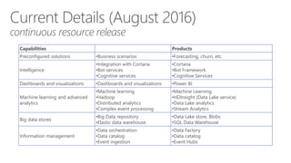 Microsoft Technologies for Data Science 201612