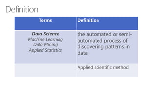 Terms Definition
Data Science
Machine Learning
Data Mining
Applied Statistics
the automated or semi-
automated process of
...