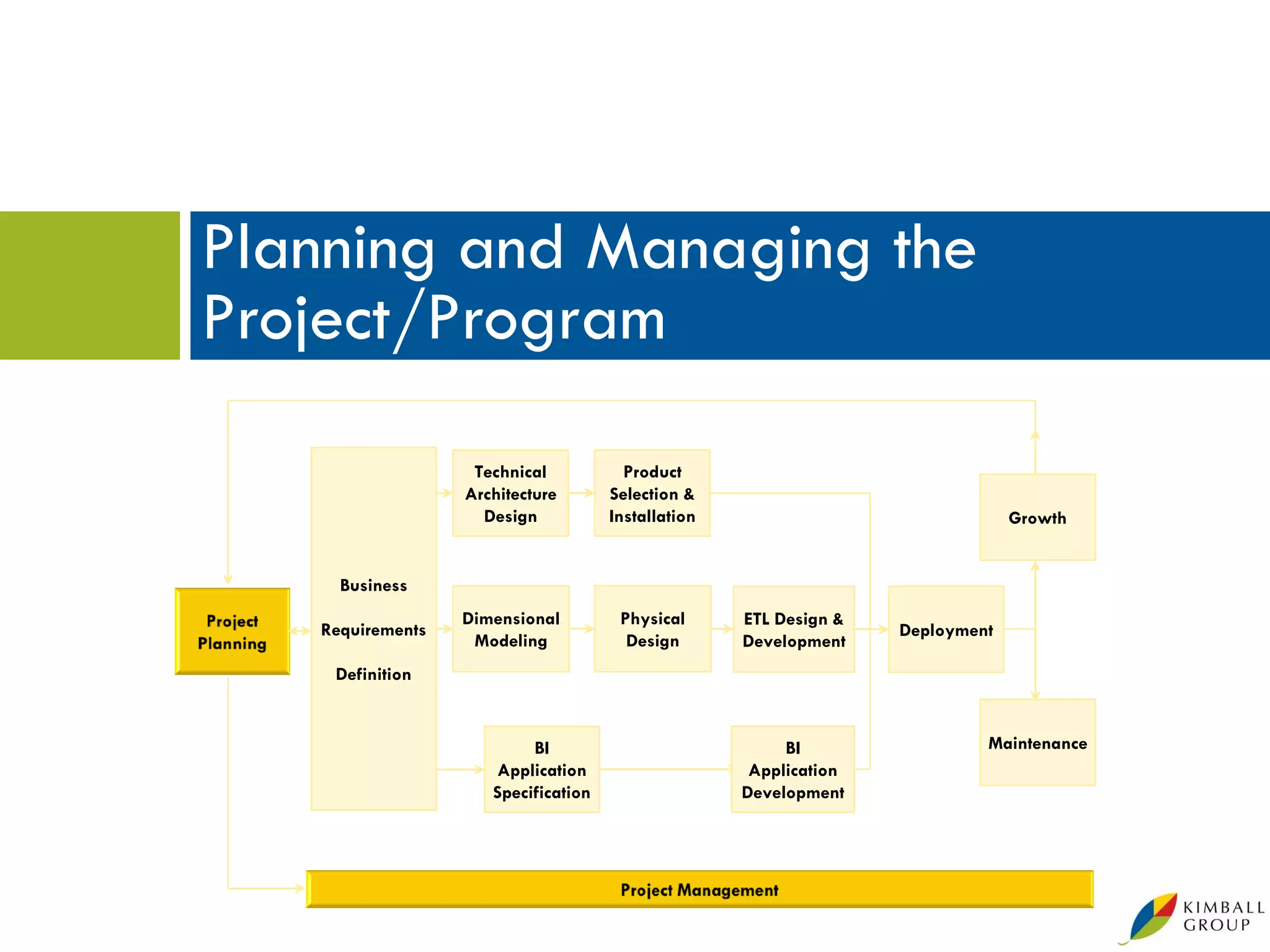 Planning and Managing the
Project/Program
                   Technical           Product
                  Architecture       Selection &
                    Design           Installation                               Growth


     Business
                  Dimensional         Physical      ETL Design &
   Requirements                                                    Deployment
                   Modeling            Design       Development
    Definition


                          BI                             BI                 Maintenance
                     Application                     Application
                     Specification                  Development
 