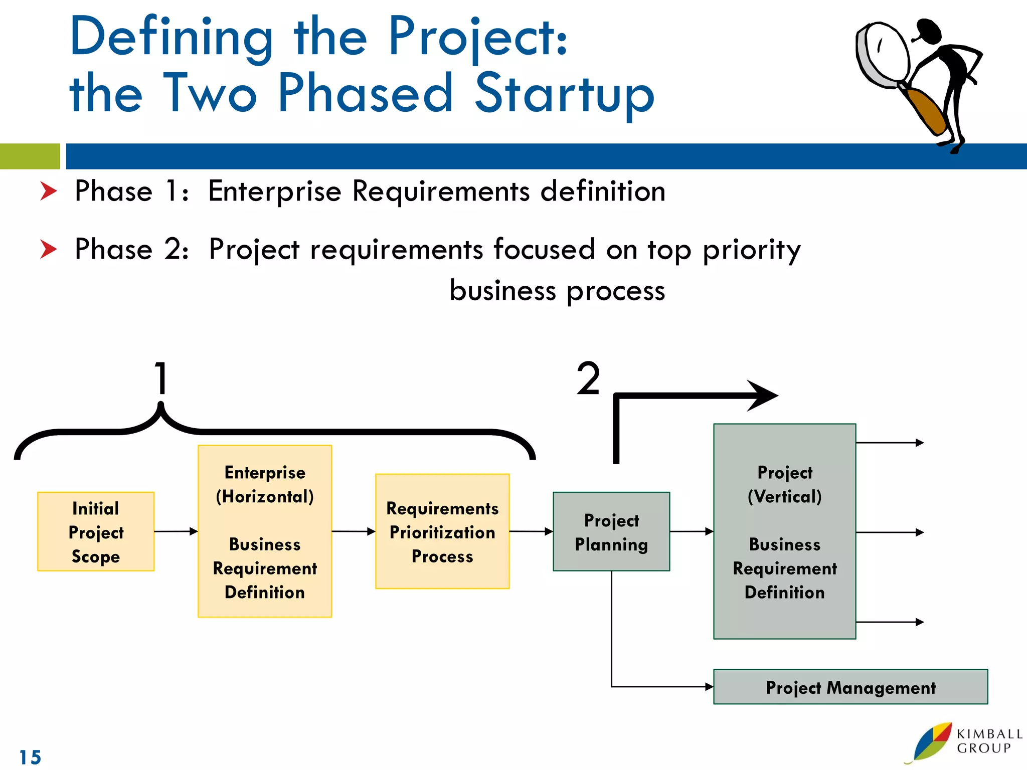 Defining the Project:
     the Two Phased Startup
    Phase 1: Enterprise Requirements definition
    Phase 2: Project requirements focused on top priority
                               business process

               1                                   2
                    Enterprise                                  Project
                   (Horizontal)                                (Vertical)
     Initial                      Requirements
                                                    Project
     Project                      Prioritization
                     Business                      Planning     Business
     Scope                           Process
                   Requirement                                Requirement
                    Definition                                 Definition



                                                                 Project Management


15
 