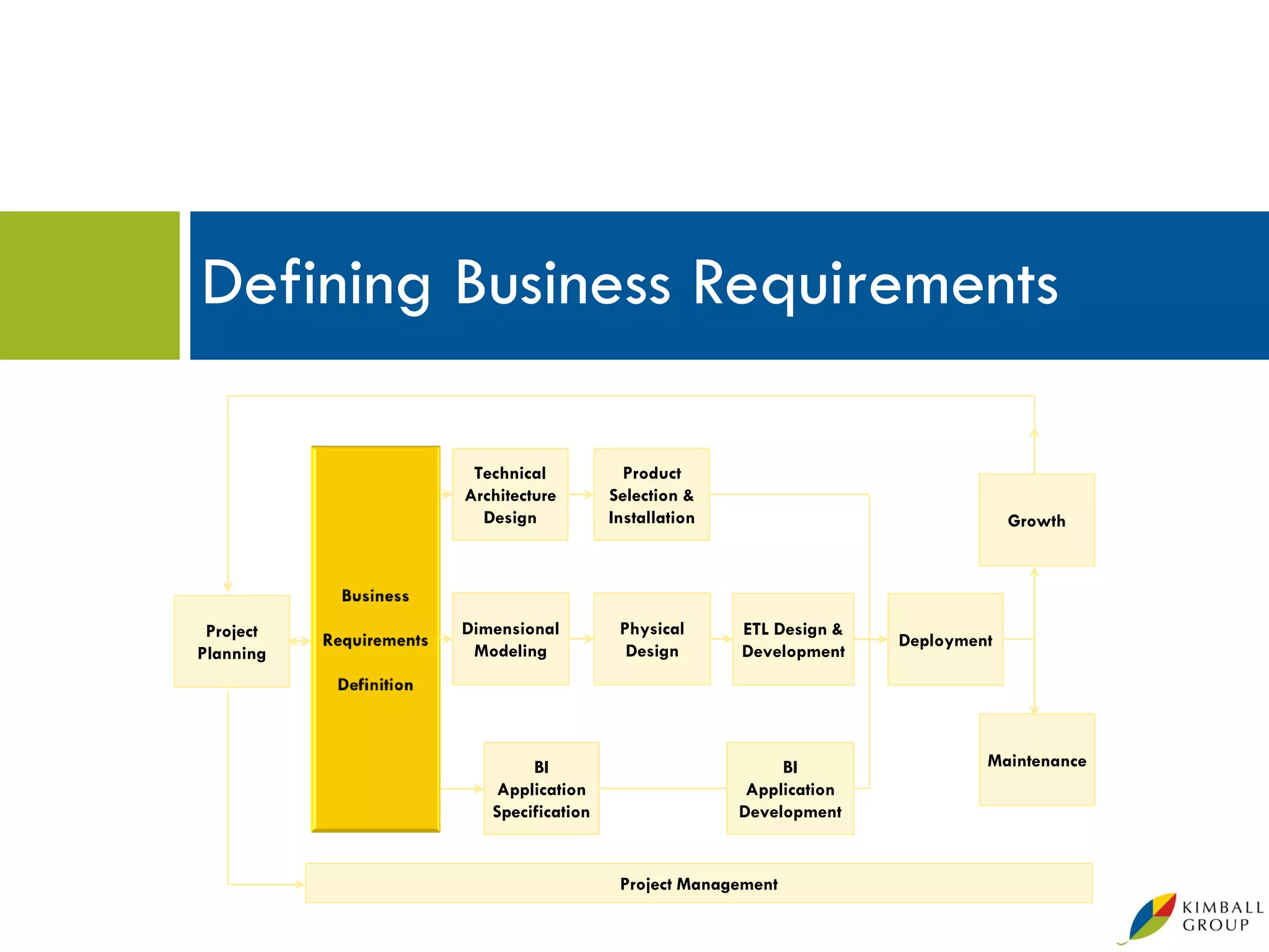 Defining Business Requirements

            Technical           Product
           Architecture       Selection &
             Design           Installation                               Growth




 Project   Dimensional         Physical      ETL Design &
                                                            Deployment
Planning    Modeling            Design       Development




                   BI                             BI                 Maintenance
              Application                     Application
              Specification                  Development


                               Project Management
 