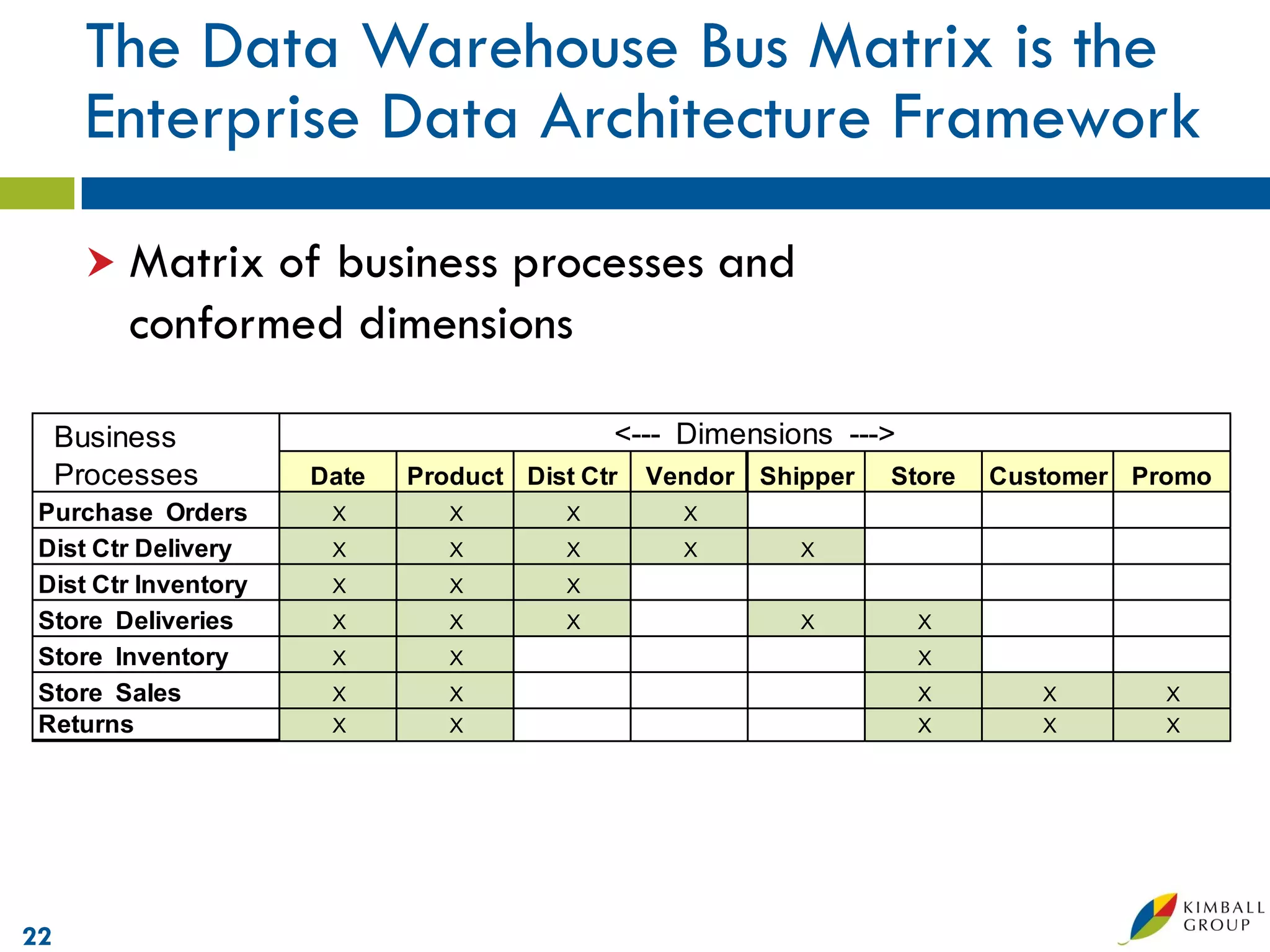 The Data Warehouse Bus Matrix is the
      Enterprise Data Architecture Framework
       Matrix  of business processes and
         conformed dimensions

     Business                                <--- Dimensions --->
     Processes        Date   Product Dist Ctr   Vendor   Shipper   Store   Customer Promo
 Purchase Orders       X        X        X        X
 Dist Ctr Delivery     X        X        X        X         X
 Dist Ctr Inventory    X        X        X
 Store Deliveries      X        X        X                  X        X
 Store Inventory       X        X                                    X
 Store Sales           X        X                                    X        X       X
 Returns               X        X                                    X        X       X




22
 