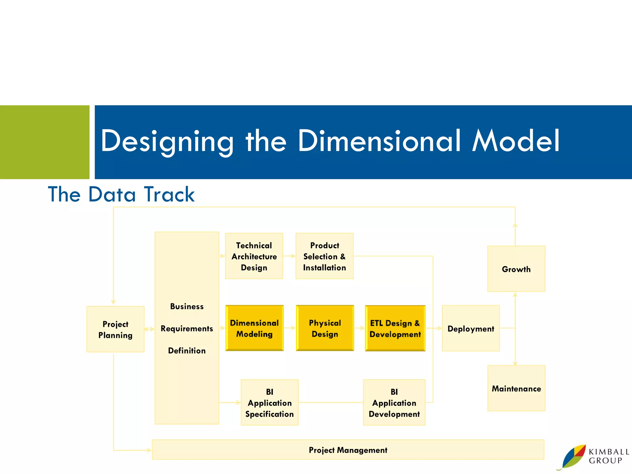 Designing the Dimensional Model
The Data Track
                               Technical           Product
                              Architecture       Selection &
                                Design           Installation                               Growth



                 Business
     Project   Requirements                                                    Deployment
    Planning
                Definition



                                      BI                             BI                 Maintenance
                                 Application                     Application
                                 Specification                  Development


                                                  Project Management
 