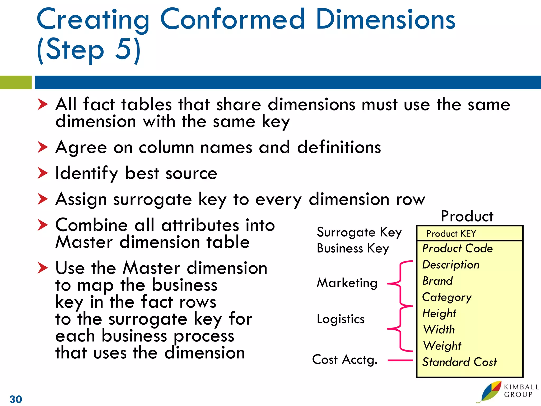 Creating Conformed Dimensions
     (Step 5)
      All fact tables that share dimensions must use the same
       dimension with the same key
      Agree on column names and definitions
      Identify best source
      Assign surrogate key to every dimension row
                                                         Product
      Combine all attributes into     Surrogate Key  Product KEY
       Master dimension table          Business Key  Product Code
      Use the Master dimension                      Description
       to map the business             Marketing     Brand
                                                     Category
       key in the fact rows                          Height
       to the surrogate key for        Logistics
                                                     Width
       each business process                         Weight
       that uses the dimension        Cost Acctg.    Standard Cost

30
 