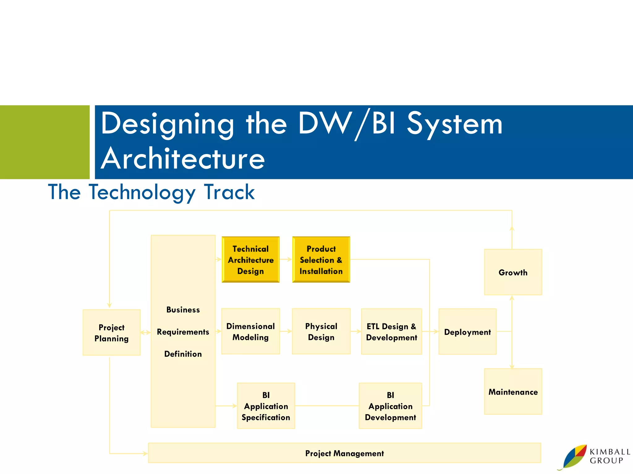 Designing the DW/BI System
     Architecture
The Technology Track


                                                                                          Growth



                 Business
     Project                  Dimensional        Physical     ETL Design &
               Requirements                                                  Deployment
    Planning                   Modeling           Design      Development
                Definition



                                      BI                           BI                 Maintenance
                                 Application                   Application
                                 Specification                Development


                                                 Project Management
 