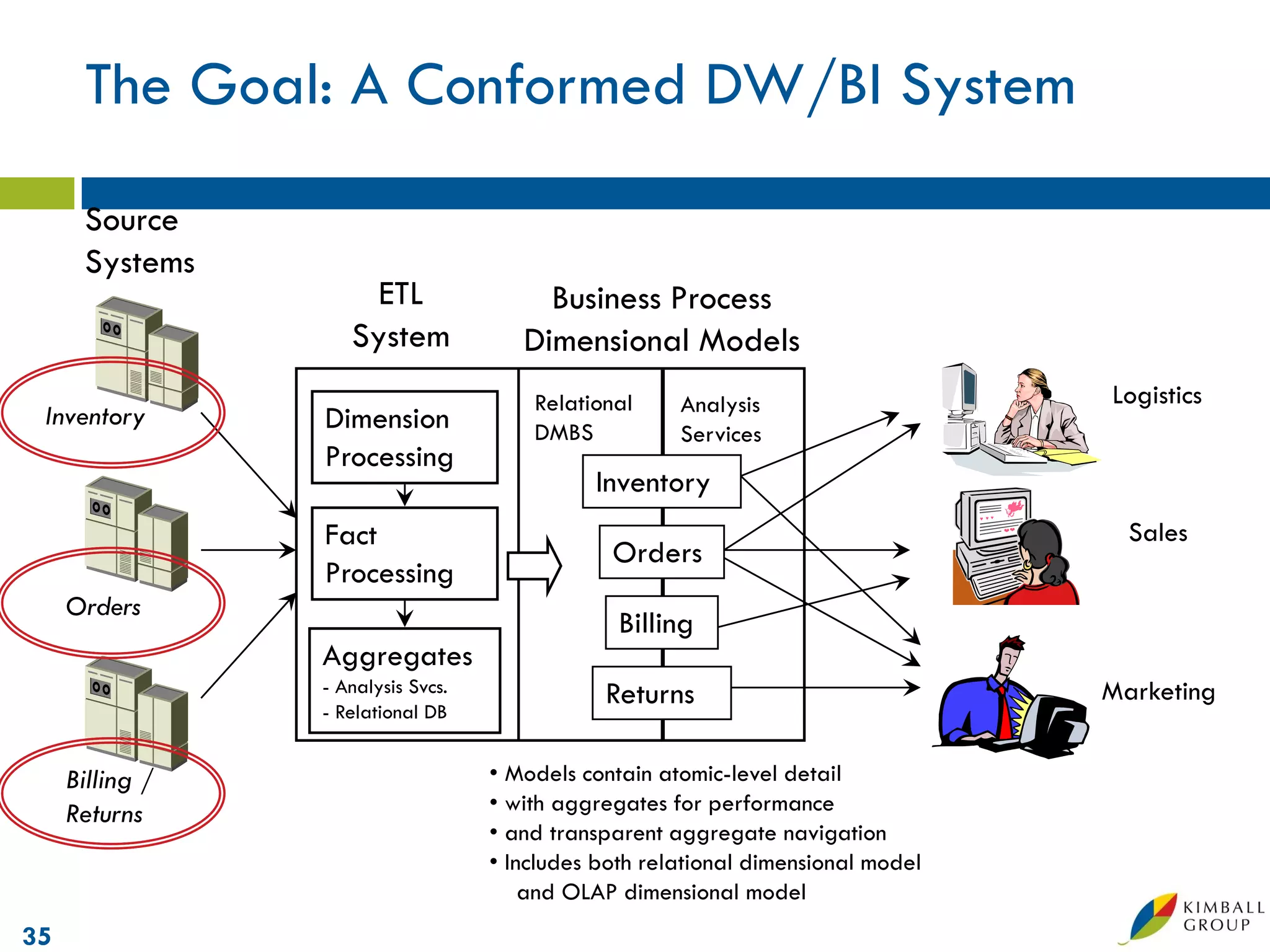 The Goal: A Conformed DW/BI System
      Source
      Systems
                      ETL                Business Process
                    System             Dimensional Models
                                        Relational     Analysis                    Logistics
 Inventory       Dimension              DMBS           Services
                 Processing
                                              Inventory
                 Fact                                                                Sales
                                                Orders
                 Processing
     Orders
                                                 Billing
                 Aggregates
                 - Analysis Svcs.              Returns                             Marketing
                 - Relational DB


     Billing /                      • Models contain atomic-level detail
     Returns                        • with aggregates for performance
                                    • and transparent aggregate navigation
                                    • Includes both relational dimensional model
                                        and OLAP dimensional model
35
 