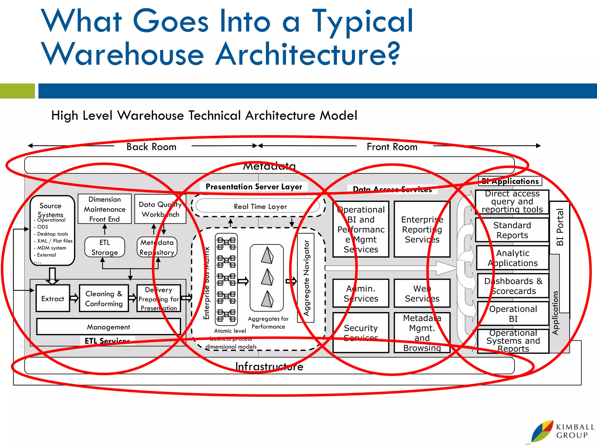 What Goes Into a Typical
  Warehouse Architecture?
        High Level Warehouse Technical Architecture Model

                                   Back Room                                                                                               Front Room
                                                                                              Metadata
                                                                                                                                                                 BI Applications
                                                              Presentation Server Layer                                                 Data Access Services      Direct access
                      Dimension                                                                                                                                    query and
 Source                              Data Quality                                        Real Time Layer
                     Maintenance                                                                                                     Operational                 reporting tools




                                                                                                                                                                                        BI Portal
 Systems                              Workbench
- Operational         Front End                                                                                                        BI and       Enterprise
- ODS                                                                                                                                                               Standard
                                                                                                                                     Performanc     Reporting
- Desktop tools                                                                                                                                                      Reports
- XML / Flat files      ETL          Metadata                                Dim 4    Dim 1                                            e Mgmt        Services




                                                                                                               Aggregate Navigator
                                                                                  Fact
- MDM system                                                                                                                          Services
                                                                             Dim 3    Dim 2
                                                     Enterprise Bus Matrix




- External            Storage        Repository                              Dim 4    Dim 1
                                                                                                                                                                    Analytic
                                                                                                                                                                  Applications
                                                                                  Fact
-…                                                                           Dim 3 Dim 2


                                                                             Dim 4    Dim 1

                                                                                                                                                                 Dashboards &
                                                                                  Fact
                                                                             Dim 3    Dim 2

                                       Delivery                                                                                       Admin.           Web        Scorecards
                     Cleaning &




                                                                                                                                                                                   Applications
                                                                             Dim 4    Dim 1
   Extract                                                                                                                            Services       Services
                                                                                  Fact
                                     Preparing for
                     Conforming
                                                                             Dim 3    Dim 2

                                      Presentation                           Dim 4
                                                                                  Fact
                                                                                      Dim 1                                                                       Operational
                                                                             Dim 3    Dim 2   Aggregates for                                        Metadata          BI
                     Management                                  Atomic level
                                                                                               Performance                            Security       Mgmt.
                                                                                                                                                                  Operational
                     ETL Services                               business process                                                      Services        and         Systems and
                                                              dimensional models                                                                    Browsing        Reports

                                                                                          Infrastructure
 