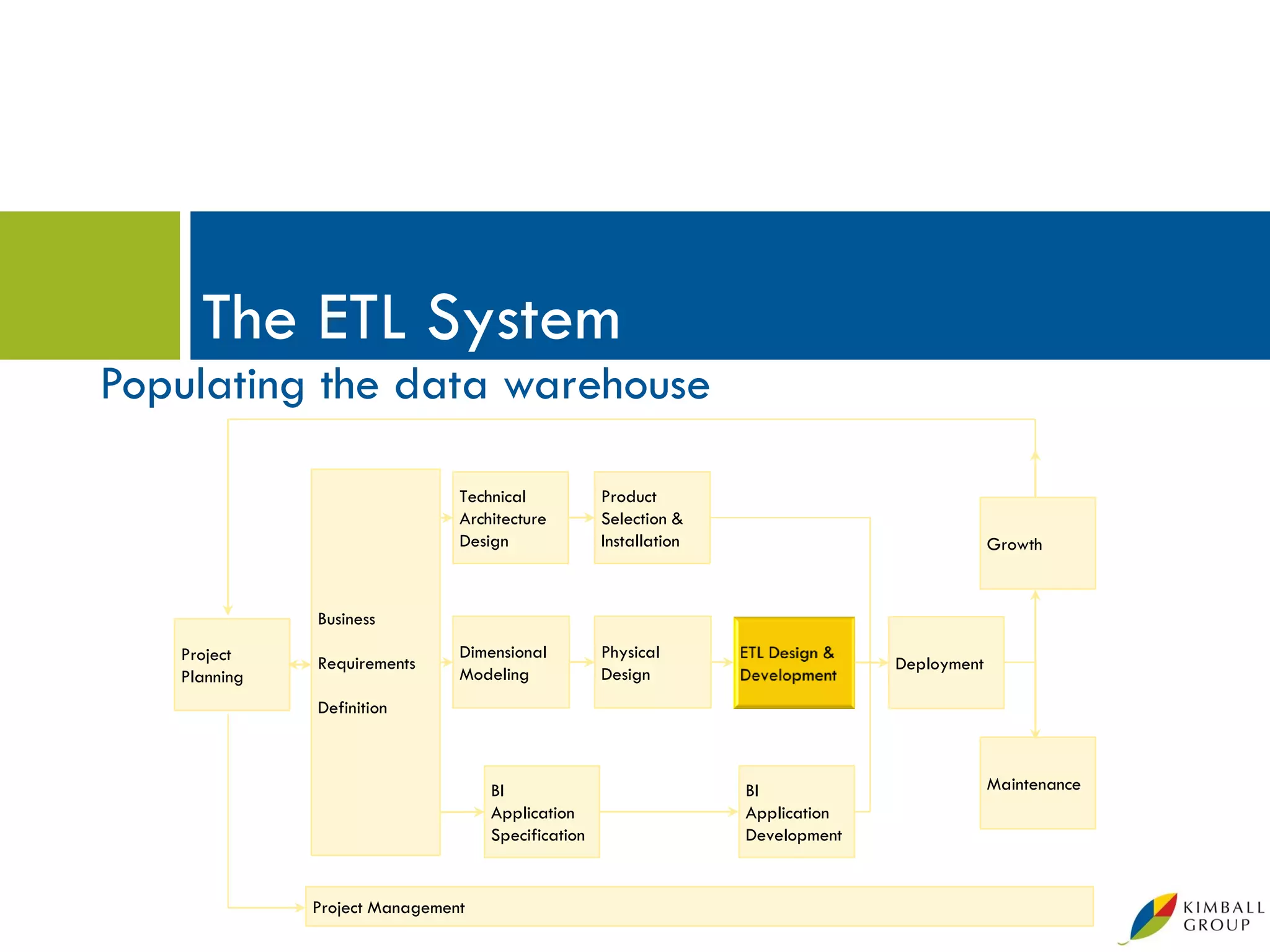 The ETL System
Populating the data warehouse

                               Technical           Product
                               Architecture        Selection &
                               Design              Installation                              Growth



              Business
   Project                     Dimensional         Physical
              Requirements                                                      Deployment
   Planning                    Modeling            Design
              Definition



                                   BI                             BI                         Maintenance
                                   Application                    Application
                                   Specification                  Development


              Project Management
 