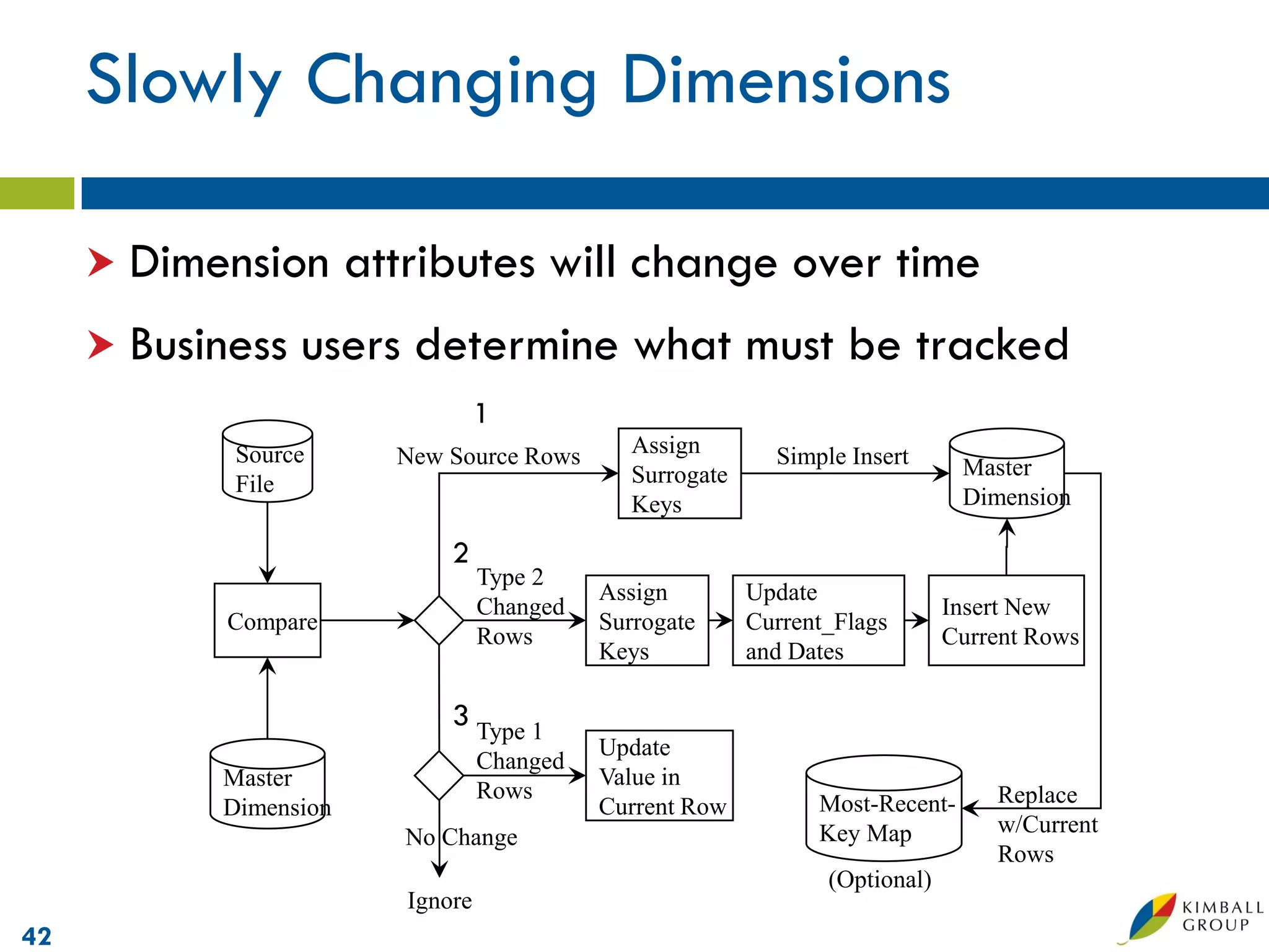 Slowly Changing Dimensions

      Dimension       attributes will change over time
      Business   users determine what must be tracked
                                   1
            Source       New Source Rows        Assign        Simple Insert
                                                Surrogate                        Master
            File
                                                Keys                             Dimension

                              2
                                   Type 2
                                             Assign         Update
                                   Changed                                      Insert New
            Compare                          Surrogate      Current_Flags
                                   Rows                                         Current Rows
                                             Keys           and Dates

                              3 Type 1
                                             Update
                                   Changed
           Master                            Value in
                                   Rows                                             Replace
           Dimension                         Current Row          Most-Recent-
                                                                  Key Map           w/Current
                          No Change
                                                                                    Rows
                                                                   (Optional)
                          Ignore
42
 