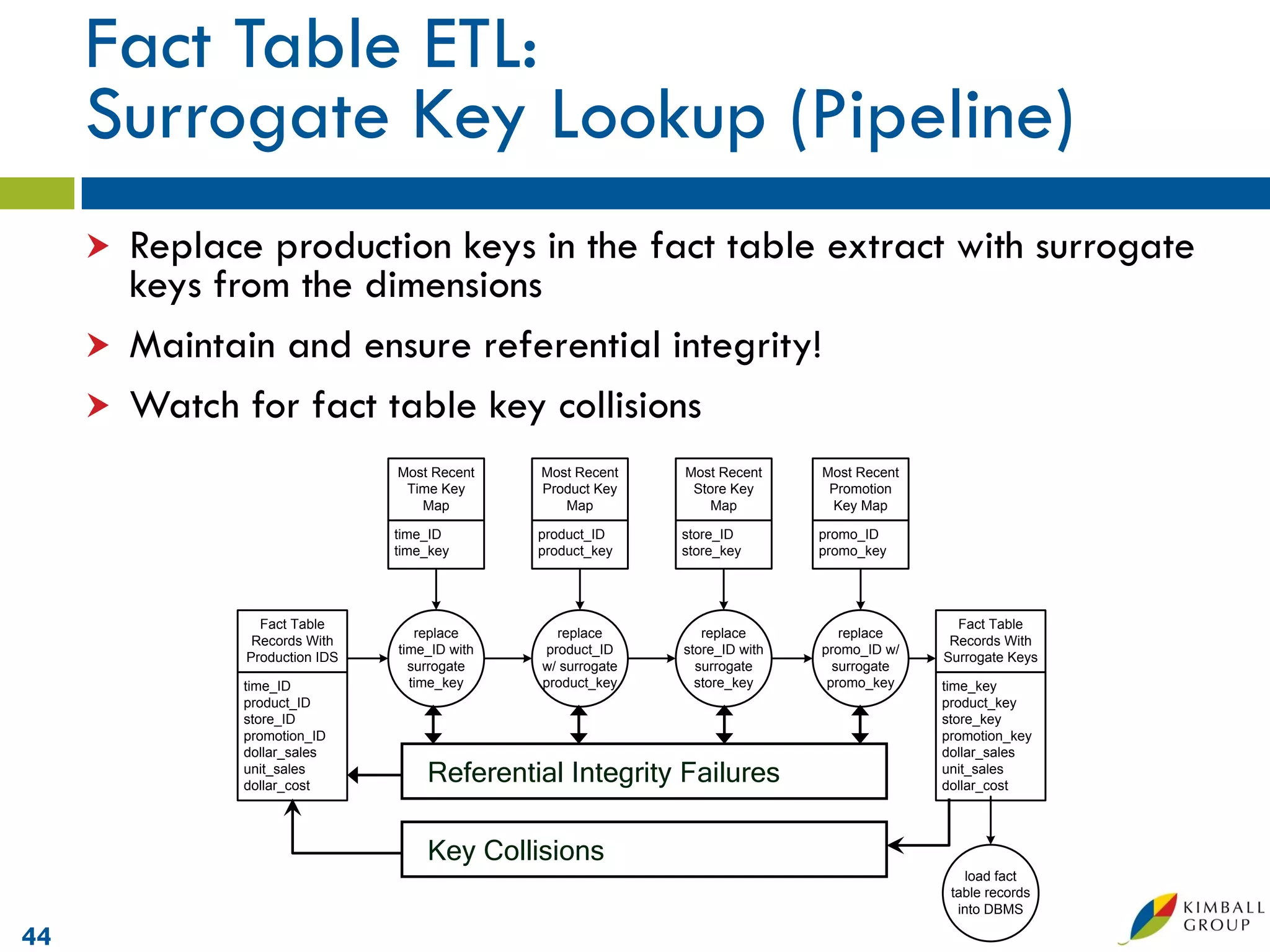Fact Table ETL:
     Surrogate Key Lookup (Pipeline)
        Replace production keys in the fact table extract with surrogate
         keys from the dimensions
        Maintain and ensure referential integrity!
        Watch for fact table key collisions
                                 Most Recent    Most Recent    Most Recent     Most Recent
                                  Time Key      Product Key     Store Key       Promotion
                                    Map            Map            Map           Key Map

                                 time_ID        product_ID     store_ID        promo_ID
                                 time_key       product_key    store_key       promo_key




                  Fact Table                                                                   Fact Table
                                    replace       replace         replace         replace
                 Records With                                                                 Records With
                                 time_ID with   product_ID     store_ID with   promo_ID w/
                Production IDS                                                               Surrogate Keys
                                   surrogate    w/ surrogate     surrogate       surrogate
               time_ID             time_key     product_key      store_key      promo_key    time_key
               product_ID                                                                    product_key
               store_ID                                                                      store_key
               promotion_ID                                                                  promotion_key
               dollar_sales                                                                  dollar_sales
               unit_sales
               dollar_cost
                                     Referential Integrity Failures                          unit_sales
                                                                                             dollar_cost




                                     Key Collisions
                                                                                                load fact
                                                                                              table records
                                                                                               into DBMS

44
 