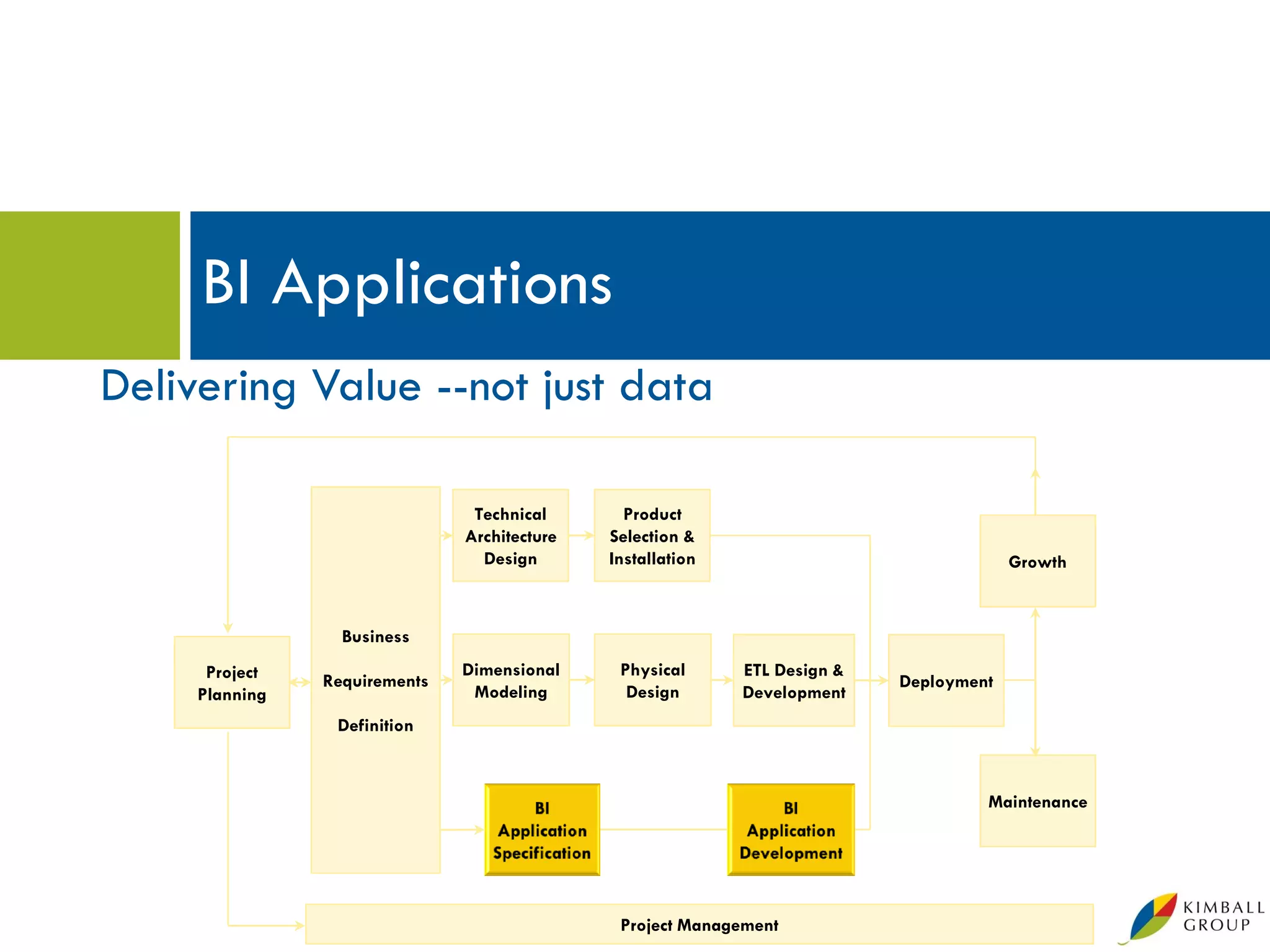BI Applications
Delivering Value --not just data

                                Technical       Product
                               Architecture   Selection &
                                 Design       Installation                               Growth



                  Business
      Project                  Dimensional     Physical      ETL Design &
                Requirements                                                Deployment
     Planning                   Modeling        Design       Development
                 Definition



                                                                                     Maintenance




                                               Project Management
 