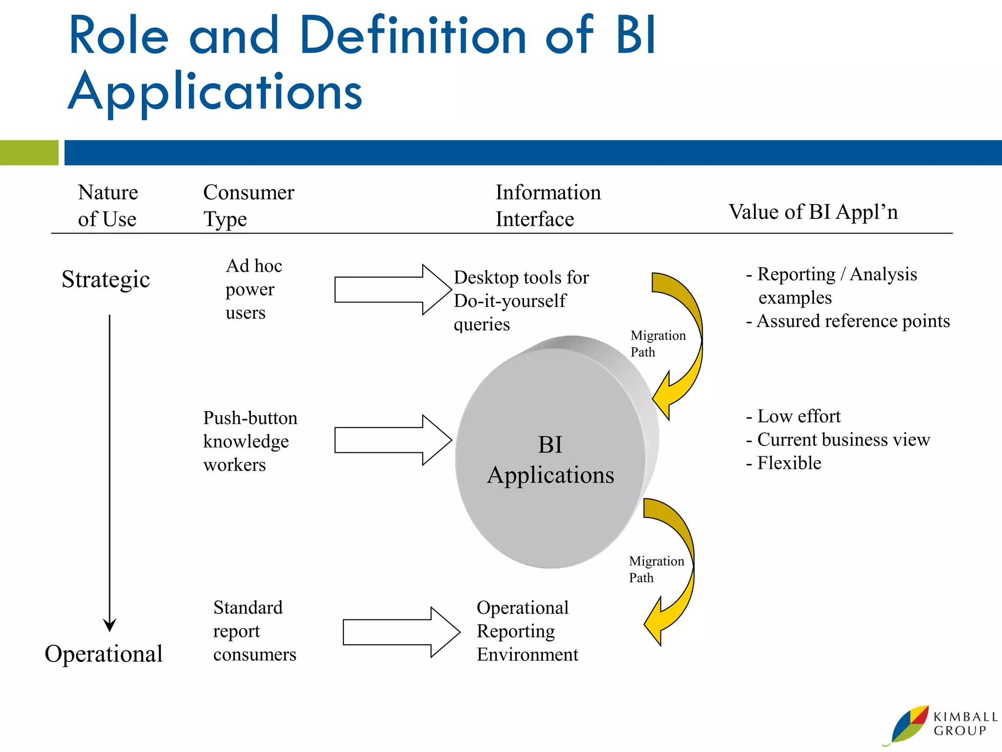 Role and Definition of BI
  Applications
   Nature     Consumer           Information
   of Use     Type               Interface                  Value of BI Appl’n

                Ad hoc                                       - Reporting / Analysis
 Strategic      power
                            Desktop tools for
                            Do-it-yourself                     examples
                users                                        - Assured reference points
                            queries             Migration
                                                Path



              Push-button                                    - Low effort
              knowledge             BI                       - Current business view
              workers                                        - Flexible
                                Applications


                                                Migration
                                                Path

               Standard       Operational
               report         Reporting
Operational    consumers      Environment
 