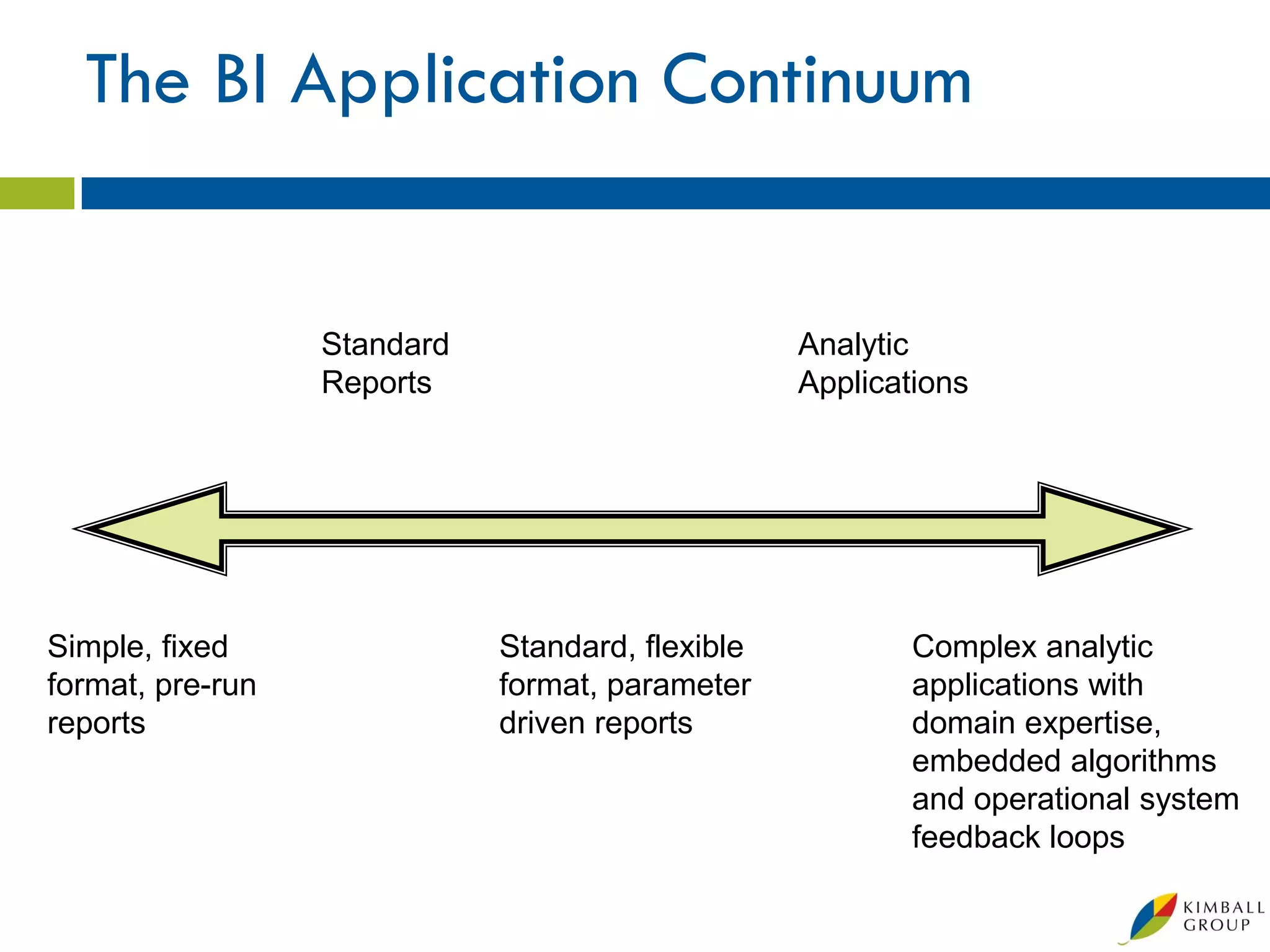 The BI Application Continuum


                  Standard                        Analytic
                  Reports                         Applications




Simple, fixed                Standard, flexible           Complex analytic
format, pre-run              format, parameter            applications with
reports                      driven reports               domain expertise,
                                                          embedded algorithms
                                                          and operational system
                                                          feedback loops
 
