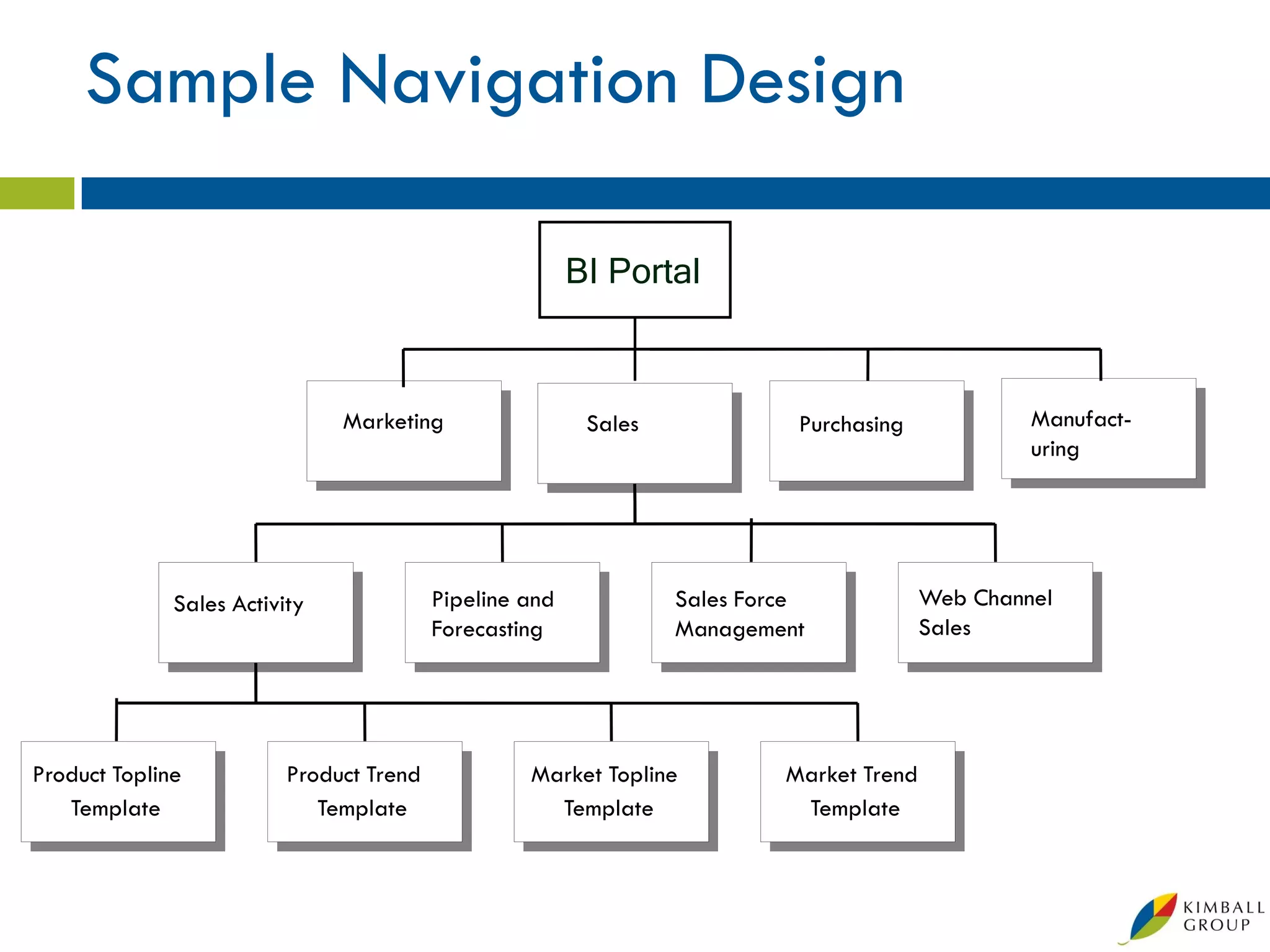 Sample Navigation Design

                                                         BI Portal



                               Marketing                  Sales             Purchasing             Manufact-
                                                                                                   uring




              Sales Activity              Pipeline and            Sales Force             Web Channel
                                          Forecasting             Management              Sales




Product Topline
    Product               Product Trend
                              Product              Market Topline
                                                      Market               Market Trend
                                                                              Market
   Template
    Topline                  Template
                              Trend                  Template
                                                      Topline               Template
                                                                              Trend
 