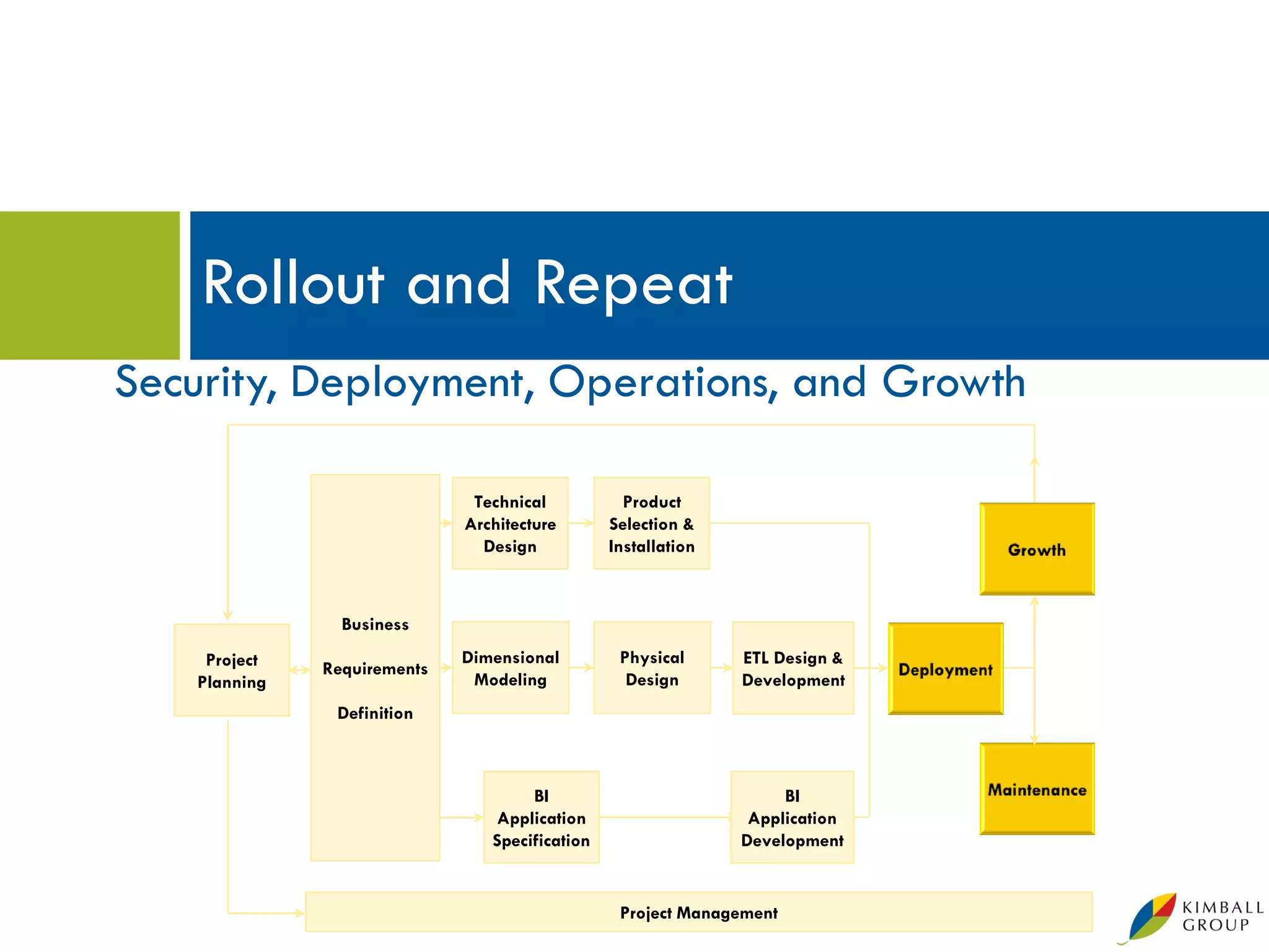 Rollout and Repeat
Security, Deployment, Operations, and Growth

                               Technical           Product
                              Architecture       Selection &
                                Design           Installation



                 Business
     Project                  Dimensional         Physical      ETL Design &
               Requirements
    Planning                   Modeling            Design       Development
                Definition



                                      BI                             BI
                                 Application                     Application
                                 Specification                  Development


                                                  Project Management
 