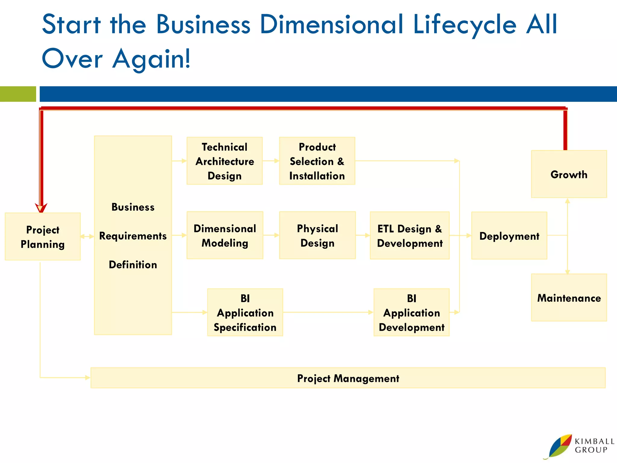 Start the Business Dimensional Lifecycle All
   Over Again!

                           Technical           Product
                          Architecture       Selection &
                            Design           Installation                               Growth

             Business
 Project                  Dimensional         Physical      ETL Design &
           Requirements                                                    Deployment
Planning                   Modeling            Design       Development
            Definition

                                  BI                             BI                 Maintenance
                             Application                     Application
                             Specification                  Development



                                              Project Management
 