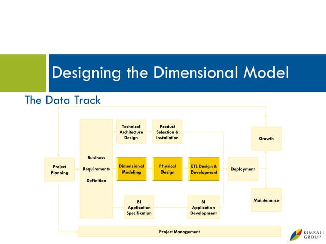 Microsoft Data Warehouse Business Intelligence Lifecycle - The Kimball ...
