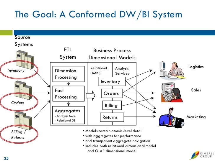 relational data models